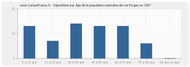 Répartition par âge de la population masculine de Les Forges en 2007